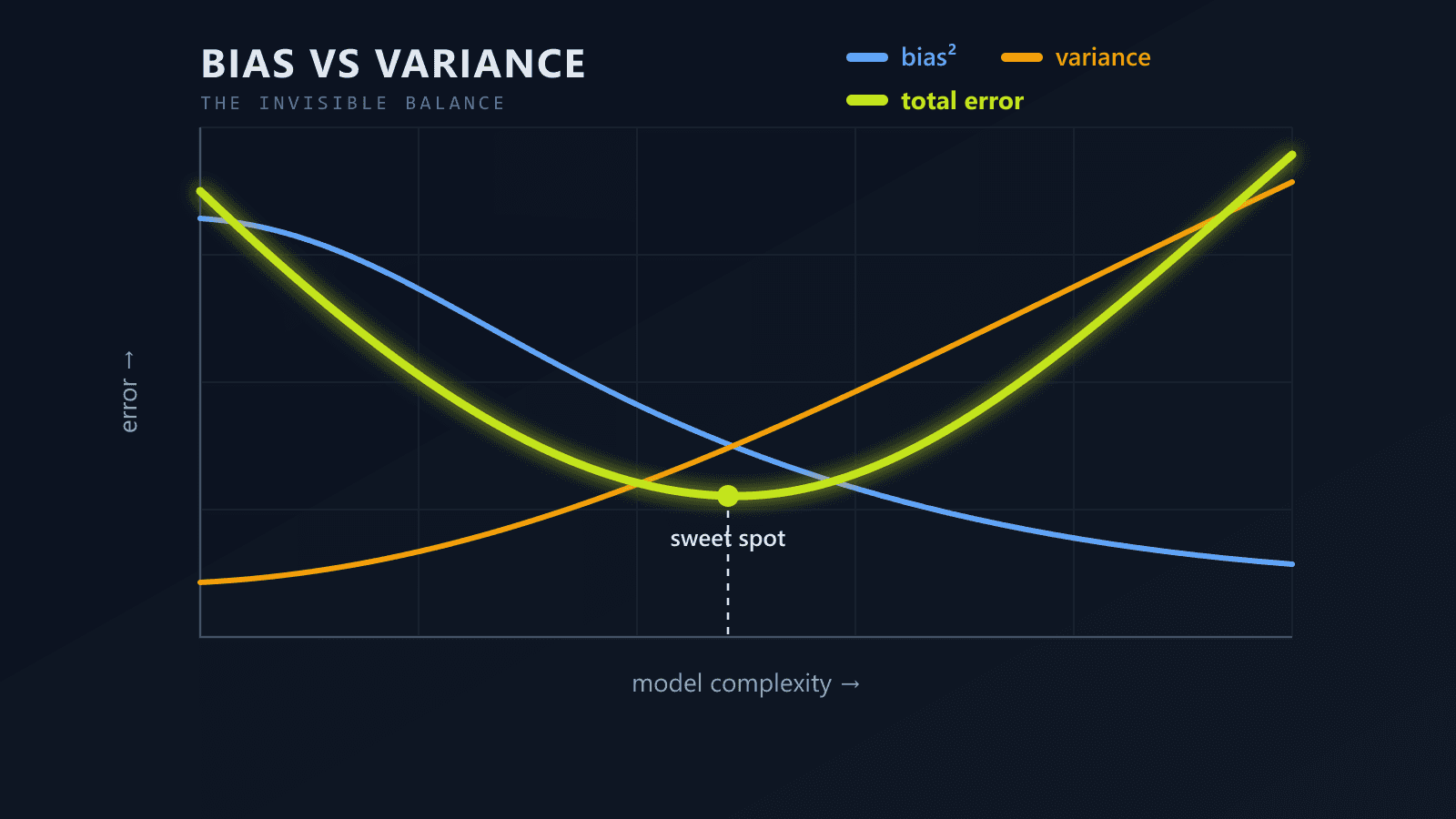 Bias vs Variance: The Invisible Balance Behind Every ML Model