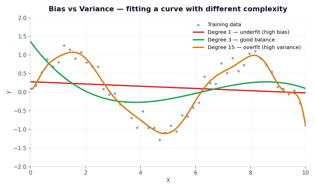 Degree 1 is too simple and misses the curve (high bias). Degree 15 wiggles to chase noise (high variance). Degree 3 captures the trend without memorizing the noise.