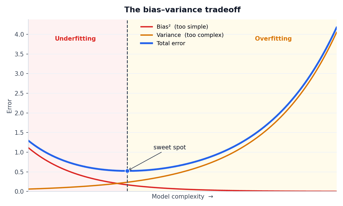 As model complexity grows, bias falls while variance rises. Total error is lowest in between — the sweet spot.