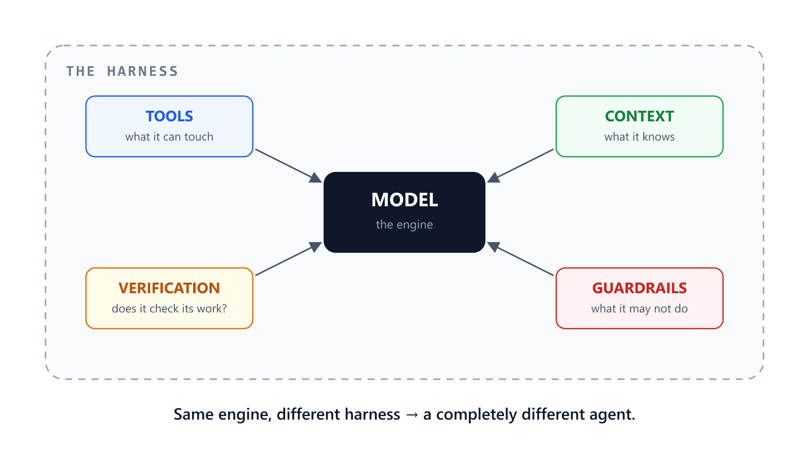 The anatomy of a harness: tools, context, verification, and guardrails wrapped around the same model. Change the wrapper and you change the agent.