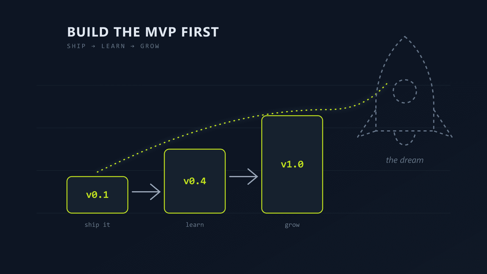 Build the MVP Before You Build the Dream