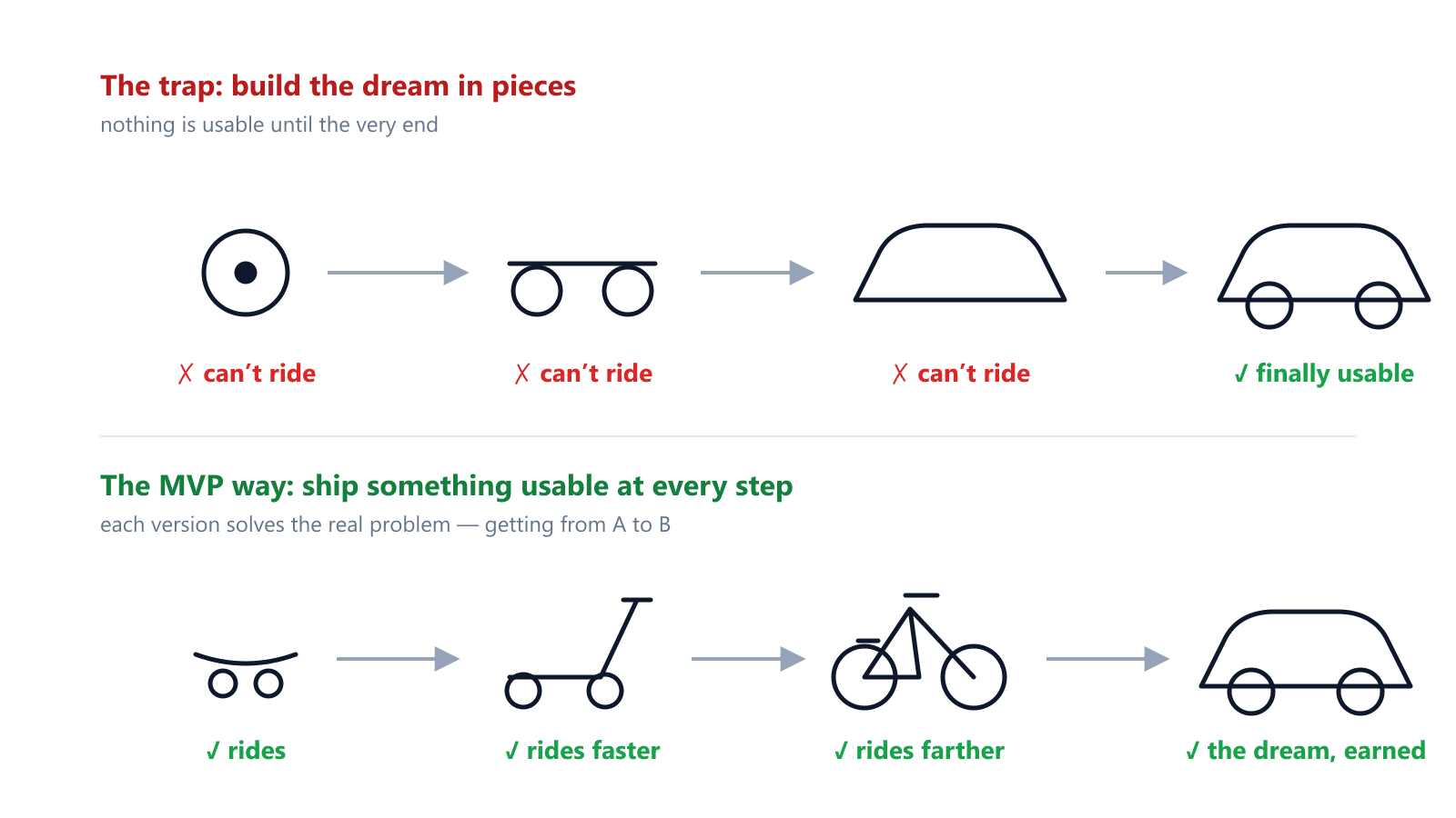 Two ways to reach the car. Building the dream in pieces leaves you with nothing usable until the very end; the MVP way ships something that solves the real problem at every step.