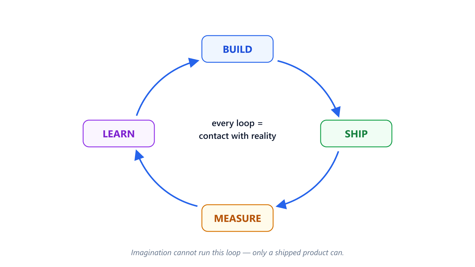 The build-ship-measure-learn loop. Every full turn of the loop is one contact with reality, and imagination cannot run it.