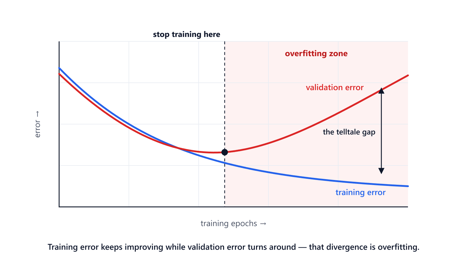 The telltale gap: training error keeps falling while validation error turns around and climbs. The divergence point is where memorization takes over - and where early stopping should kick in.