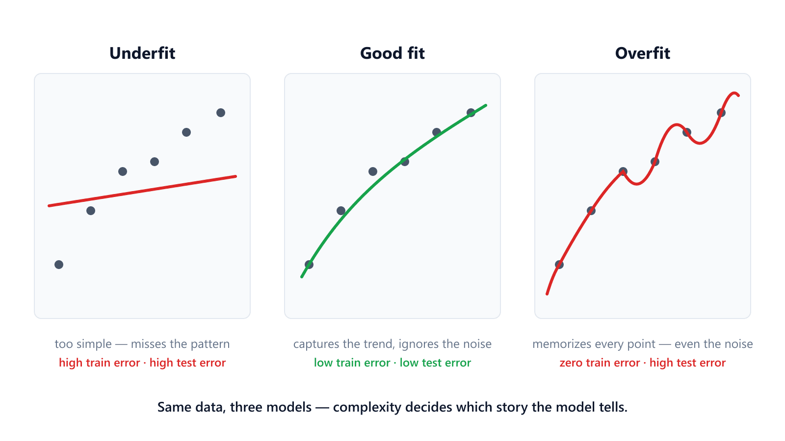 Same data, three models. The underfit line misses the pattern, the good fit captures the trend, and the overfit curve memorizes every point - including the noise.