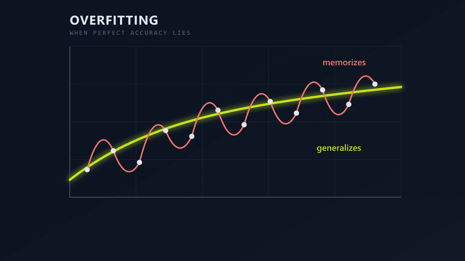 All About Overfitting in Machine Learning: Meaning, Examples, and Why It Matters