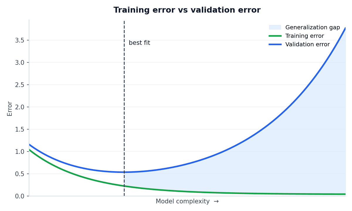 Training error keeps falling as the model grows more complex, but validation error rises once it starts overfitting. The growing distance between them is the generalization gap.